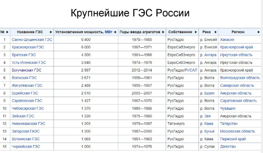 Изображение Строительство каскада ГЭС на Волге дало уменьшение площадей нерестилищ. Фото с сайта «Электроэнергетика мира и России»