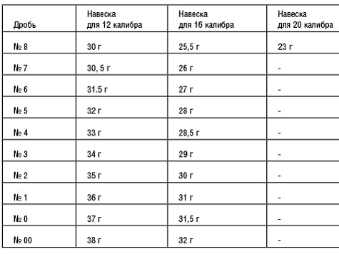 Навеска дроби 12. Таблица навески дроби 16 разной величины. Навеска дроби для 16 калибра таблица. Навеска дроби 12 калибра. Стандартная навеска дроби 12 калибра.