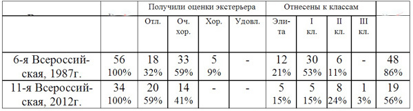 Изображение Результаты экспертизы русских пегих гончих выжлецов на выставках 1987 и 2012 годов 