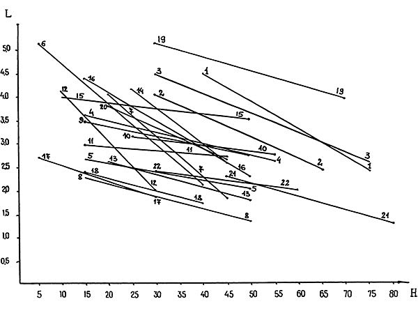 Изображение УЧЕТ ЛОСЯ
Семейство прямых регрессии длины суточного хода (L, км) на глубину снежного покрова
(H, см). Цифрами обозначены области, АССР (данные на конец 80-х годов XX века):
1 – Архангельская, 2 – Вологодская,
3 – Карельская АССР, 4 – Ленинградская,
5 – Новгородская, 6 – Псковская,
7 – Владимирская, 8 – Ивановская,
9 – Тверская, 10 – Костромская,
11 – Московская, 12 – Тульская,
13 – Ярославская, 14 – Нижегородская,
15 – Мордовская АССР, 16 – Чувашская АССР, 17 – Тамбовская, 18 – Куйбышевская,
19 – Башкирская АССР, 20 – Оренбургская,
21 – Пермская, 22 – Удмуртская АССР.