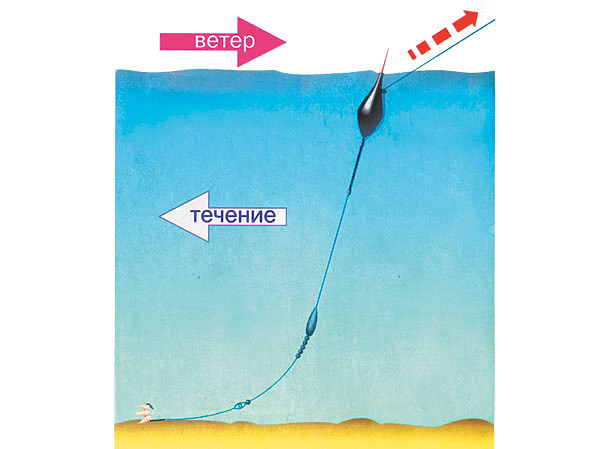 Изображение Рис. 2 б. Схема проводки на течении с проволочкой насадки или подпаска по дну (оснастка, как правило, недогружена). Рисунок Маилкова Анатолия.