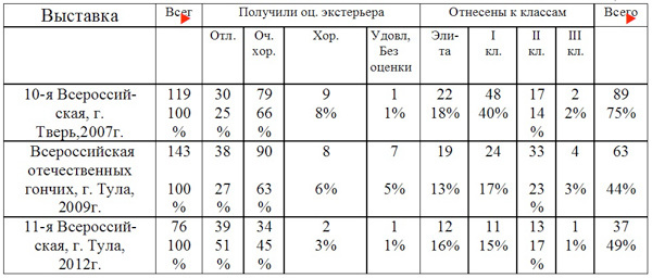 Изображение Результаты экспертизы русских пегих гончих на Всероссийских выставках 2007, 2009, 2012 годов. 