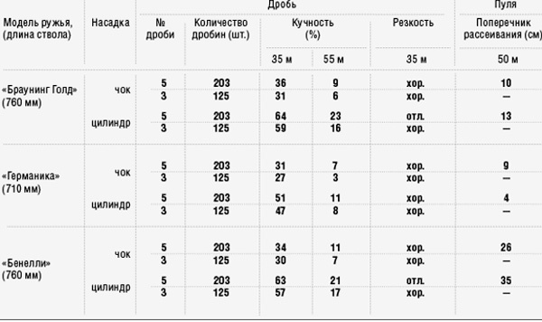 Изображение Результаты отстрела импортных полуавтоматических ружей дробью и пулей