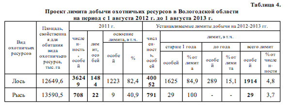 Квоты на добычу охотничьих ресурсов. Лимиты и квоты добычи охотничьих ресурсов. Лимит добычи охотничьих ресурсов. Лимит добычи охотничьих ресурсов на 2022 год. Лимиты и квоты добычи охотничьих ресурсов.