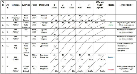 Конкурс спаниелей Подача-2019